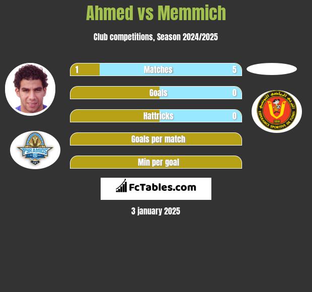 Ahmed vs Memmich h2h player stats