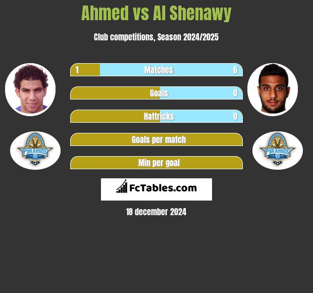 Ahmed vs Al Shenawy h2h player stats