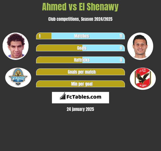 Ahmed vs El Shenawy h2h player stats