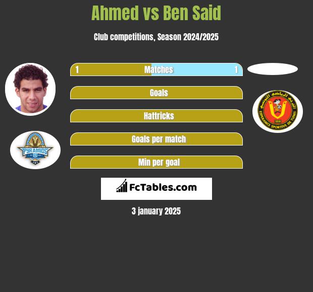 Ahmed vs Ben Said h2h player stats