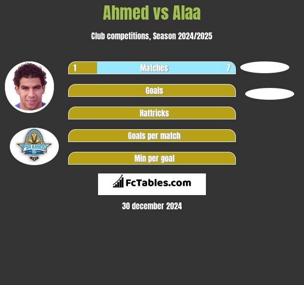 Ahmed vs Alaa h2h player stats