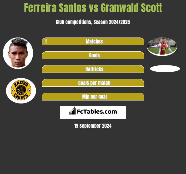 Ferreira Santos vs Granwald Scott h2h player stats