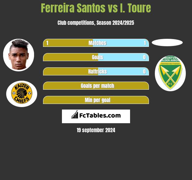 Ferreira Santos vs I. Toure h2h player stats