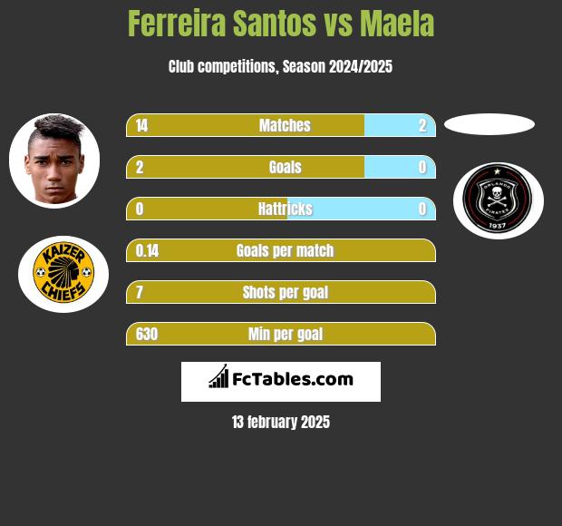 Ferreira Santos vs Maela h2h player stats