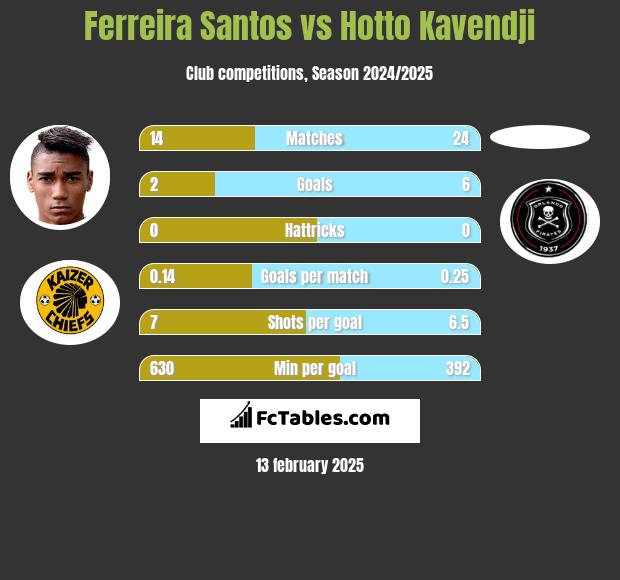 Ferreira Santos vs Hotto Kavendji h2h player stats