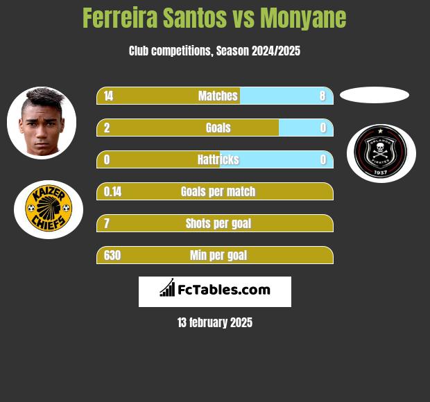 Ferreira Santos vs Monyane h2h player stats