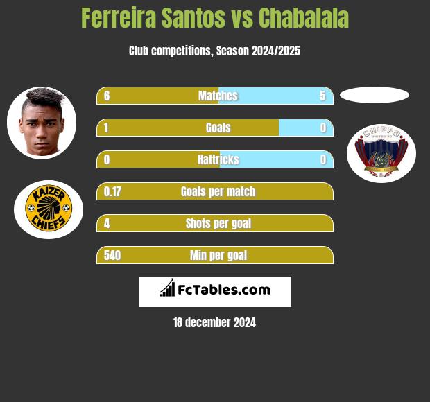 Ferreira Santos vs Chabalala h2h player stats