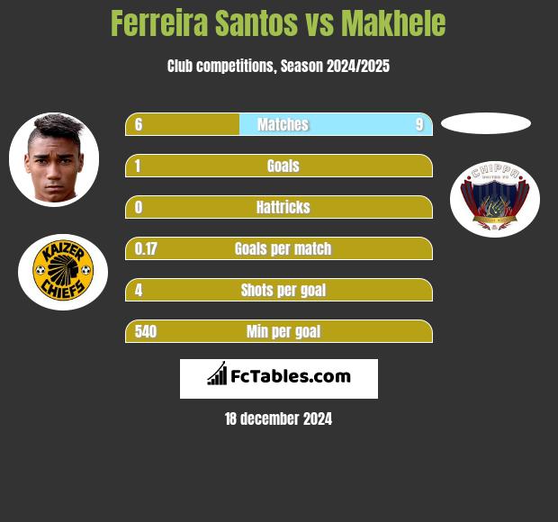 Ferreira Santos vs Makhele h2h player stats