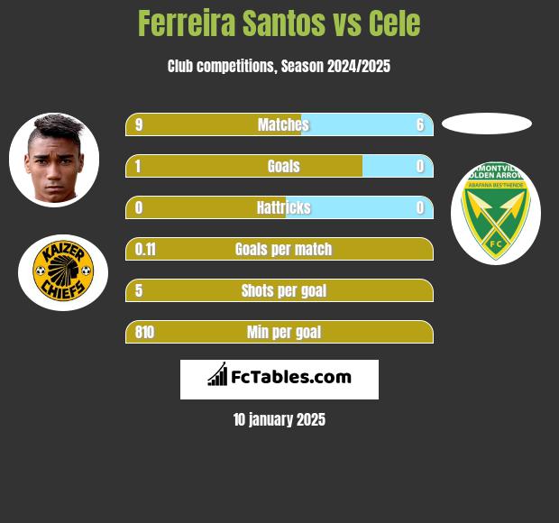 Ferreira Santos vs Cele h2h player stats