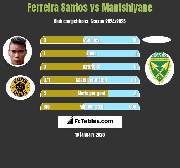 Ferreira Santos vs Mantshiyane h2h player stats