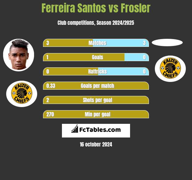 Ferreira Santos vs Frosler h2h player stats