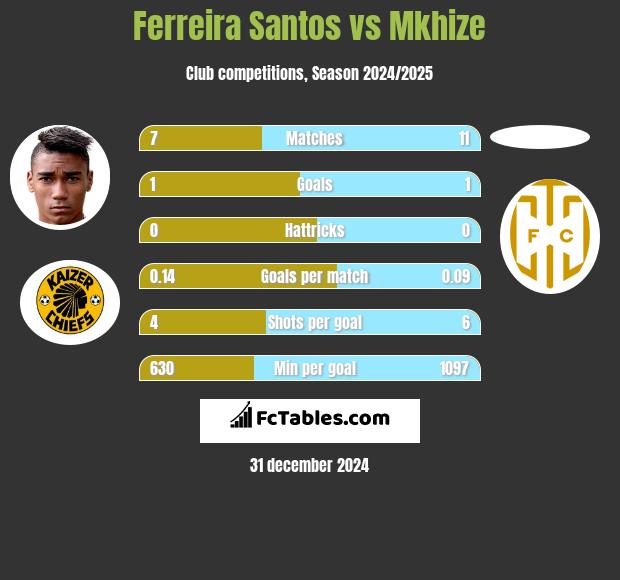 Ferreira Santos vs Mkhize h2h player stats