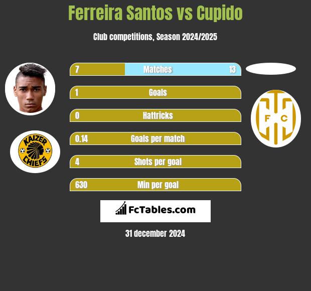 Ferreira Santos vs Cupido h2h player stats