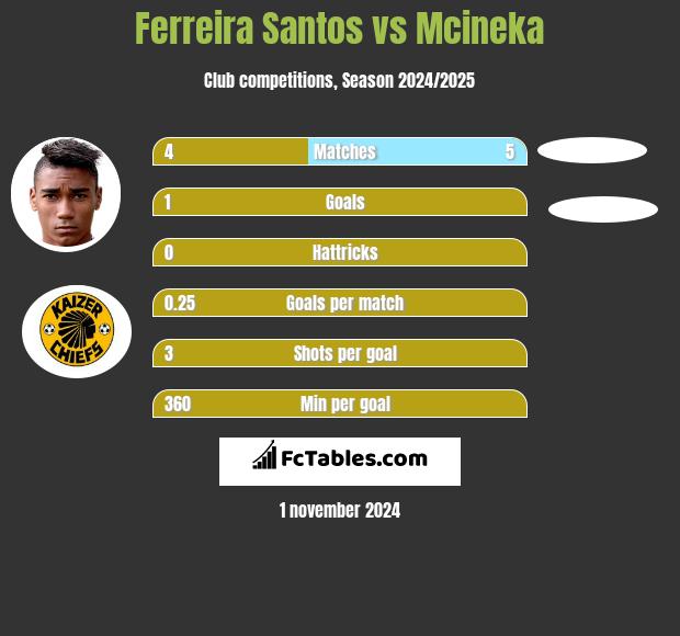 Ferreira Santos vs Mcineka h2h player stats