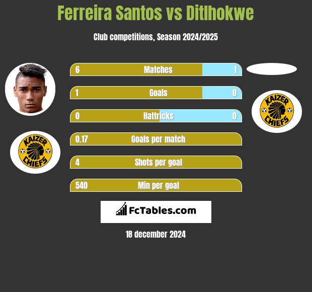 Ferreira Santos vs Ditlhokwe h2h player stats