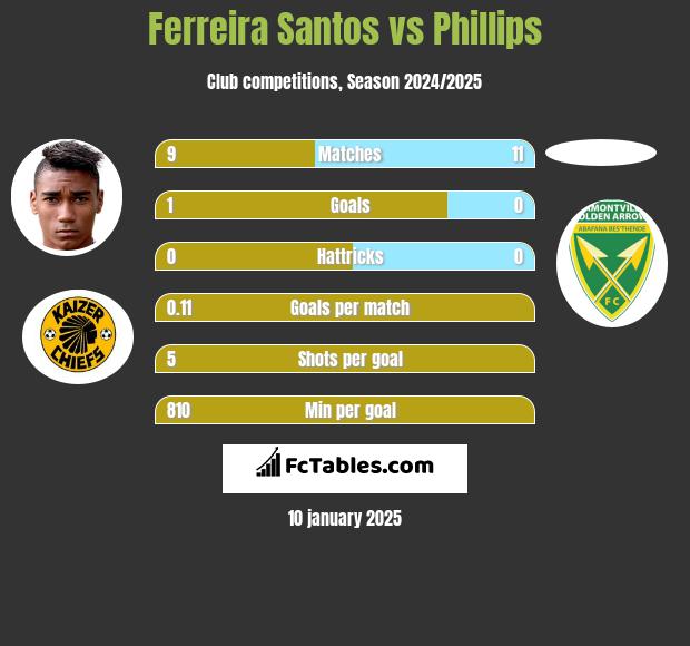 Ferreira Santos vs Phillips h2h player stats