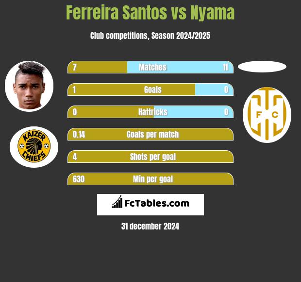 Ferreira Santos vs Nyama h2h player stats