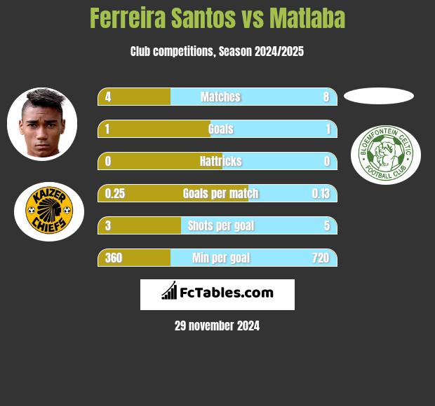 Ferreira Santos vs Matlaba h2h player stats