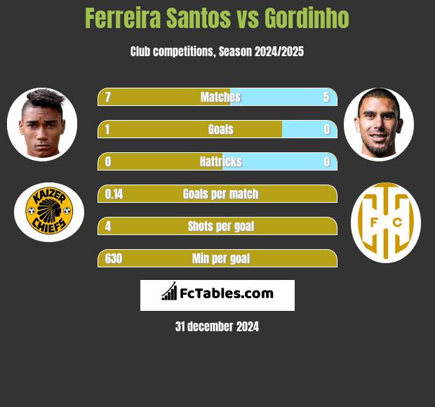 Ferreira Santos vs Gordinho h2h player stats