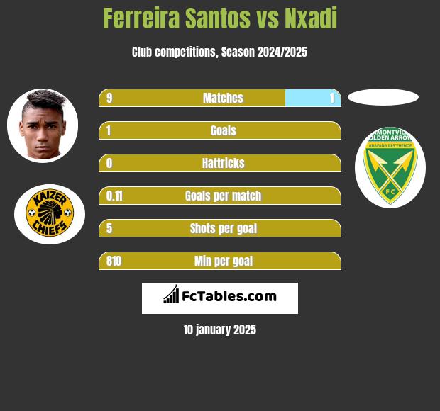 Ferreira Santos vs Nxadi h2h player stats