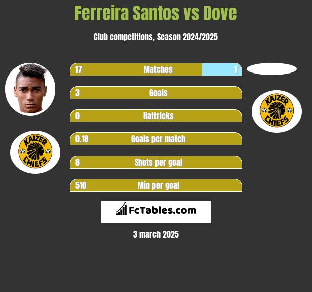 Ferreira Santos vs Dove h2h player stats