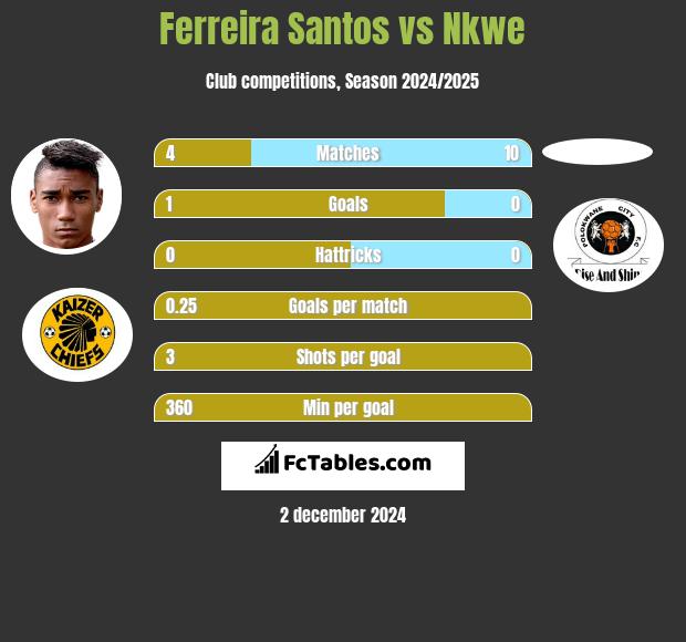 Ferreira Santos vs Nkwe h2h player stats