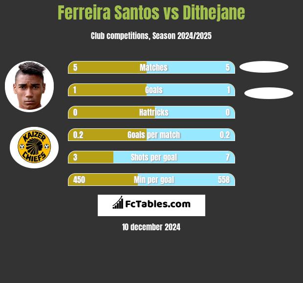 Ferreira Santos vs Dithejane h2h player stats