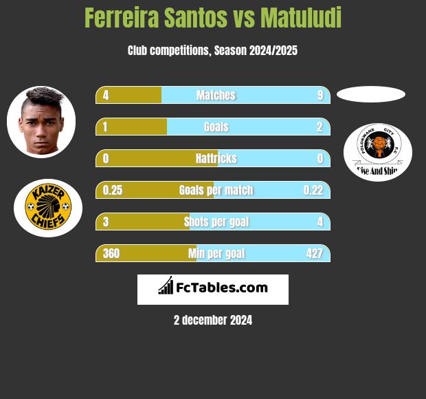 Ferreira Santos vs Matuludi h2h player stats