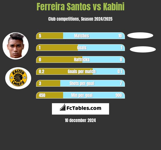 Ferreira Santos vs Kabini h2h player stats