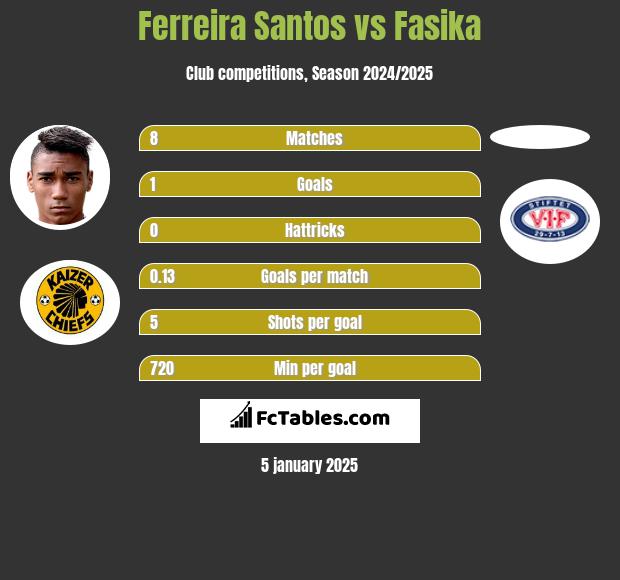 Ferreira Santos vs Fasika h2h player stats