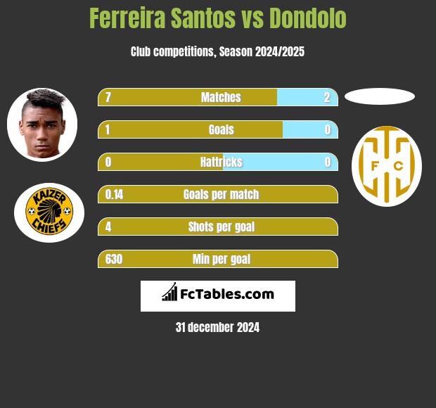 Ferreira Santos vs Dondolo h2h player stats