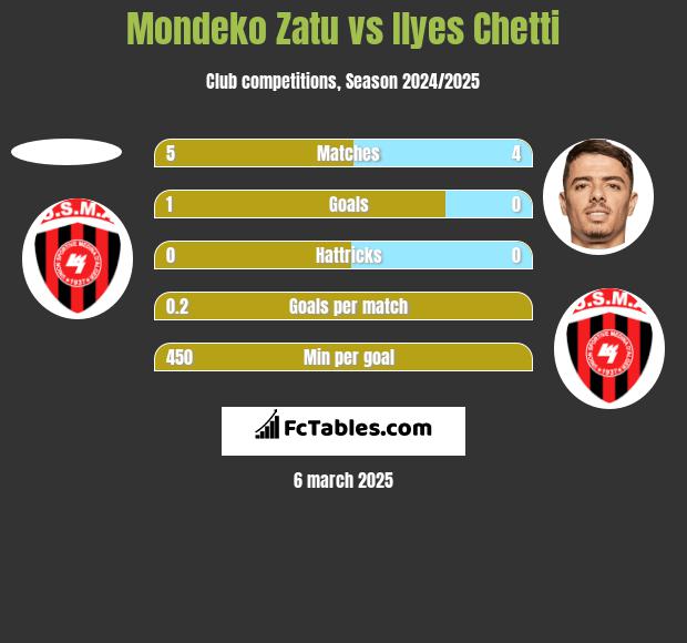 Mondeko Zatu vs Ilyes Chetti h2h player stats