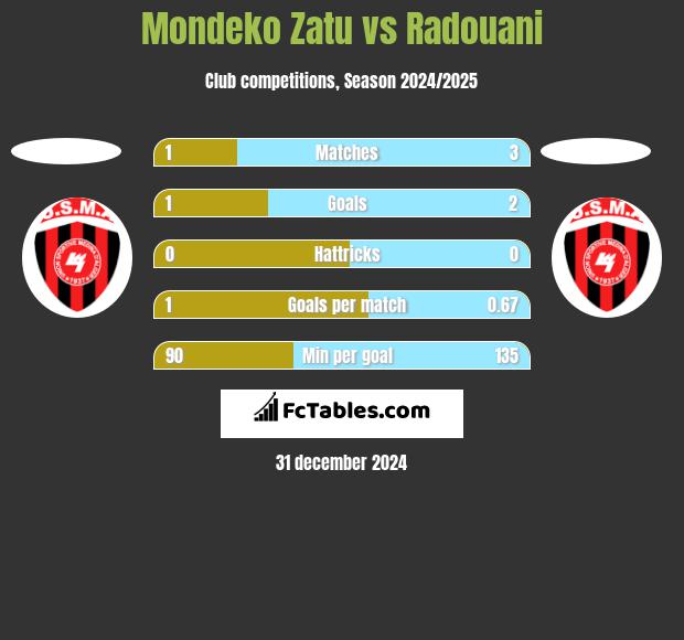 Mondeko Zatu vs Radouani h2h player stats