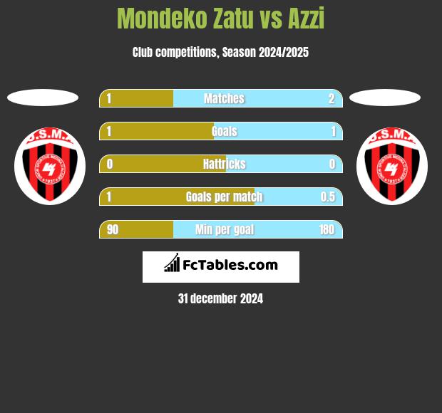 Mondeko Zatu vs Azzi h2h player stats