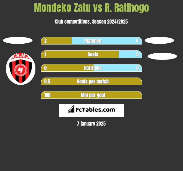 Mondeko Zatu vs R. Ratlhogo h2h player stats