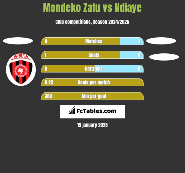 Mondeko Zatu vs Ndiaye h2h player stats