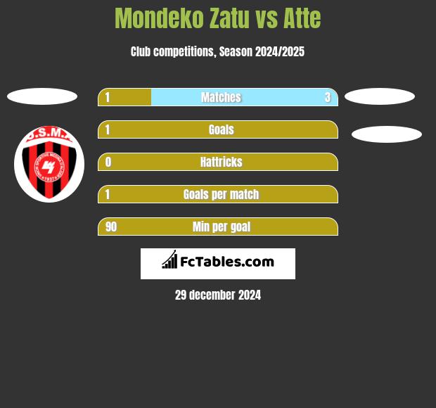 Mondeko Zatu vs Atte h2h player stats