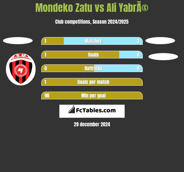 Mondeko Zatu vs Ali YabrÃ© h2h player stats