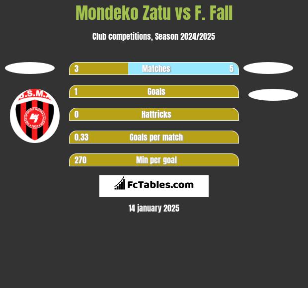 Mondeko Zatu vs F. Fall h2h player stats