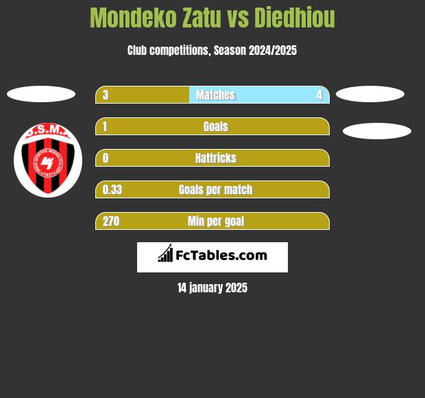 Mondeko Zatu vs Diedhiou h2h player stats