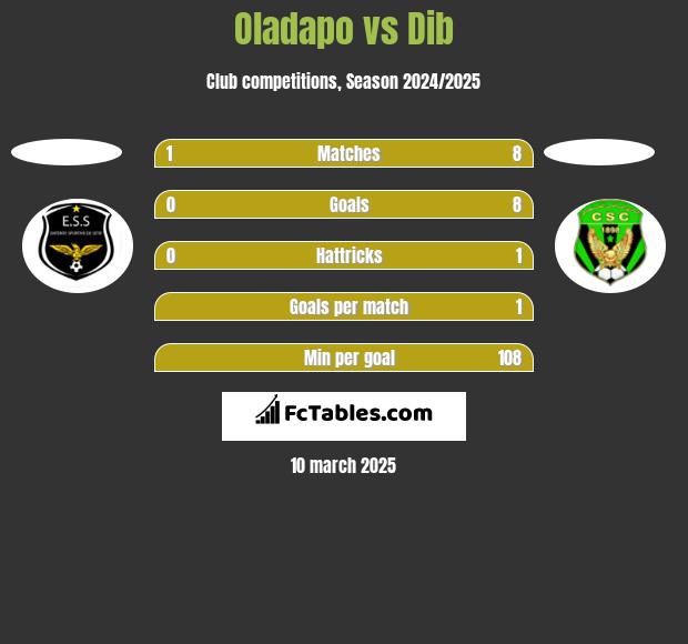 Oladapo vs Dib h2h player stats