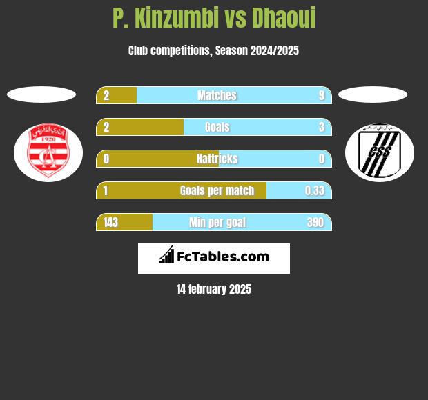 P. Kinzumbi vs Dhaoui h2h player stats