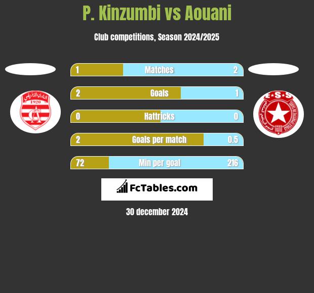 P. Kinzumbi vs Aouani h2h player stats