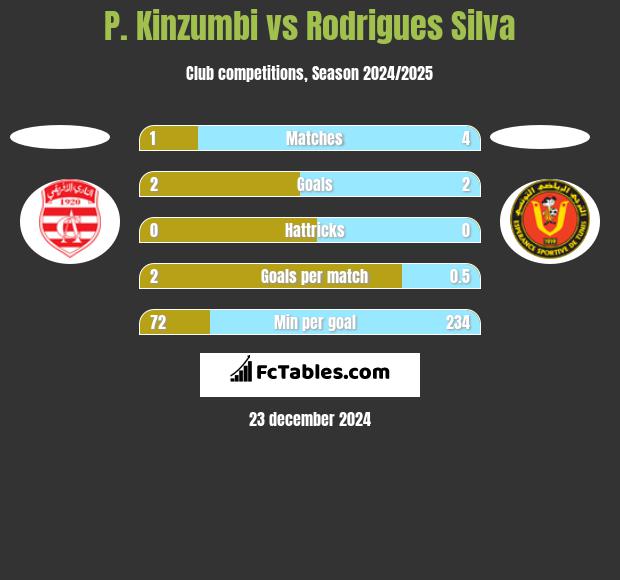 P. Kinzumbi vs Rodrigues Silva h2h player stats