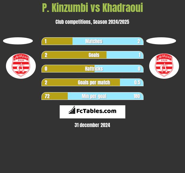 P. Kinzumbi vs Khadraoui h2h player stats