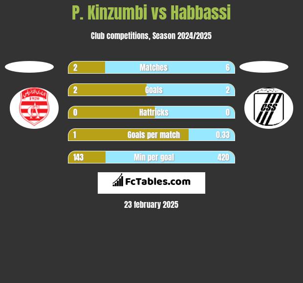 P. Kinzumbi vs Habbassi h2h player stats