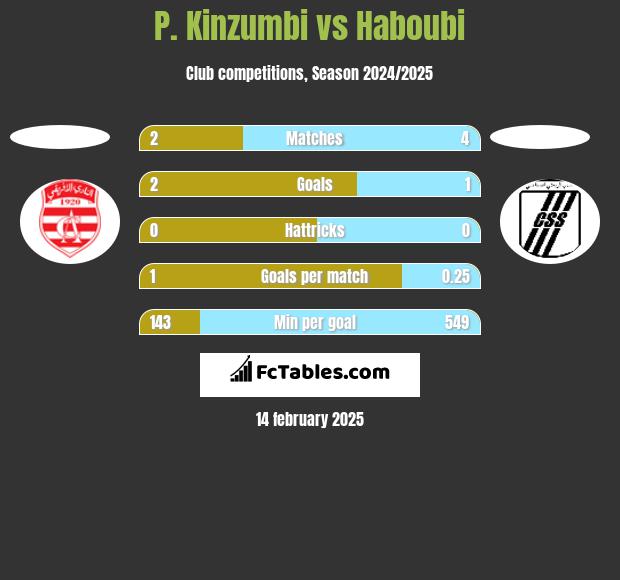 P. Kinzumbi vs Haboubi h2h player stats