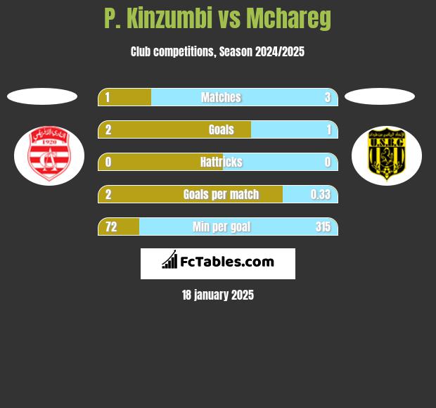 P. Kinzumbi vs Mchareg h2h player stats