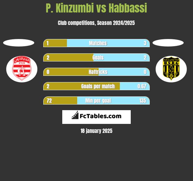 P. Kinzumbi vs Habbassi h2h player stats