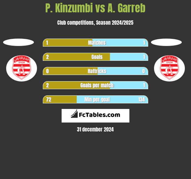 P. Kinzumbi vs A. Garreb h2h player stats